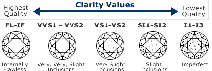 Diamond clarity 